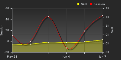 Player Trend Graph