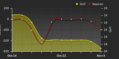 Player Trend Graph