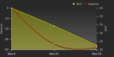 Player Trend Graph