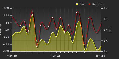 Player Trend Graph