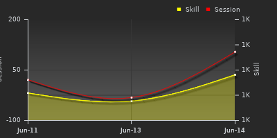 Player Trend Graph