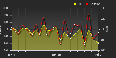 Player Trend Graph